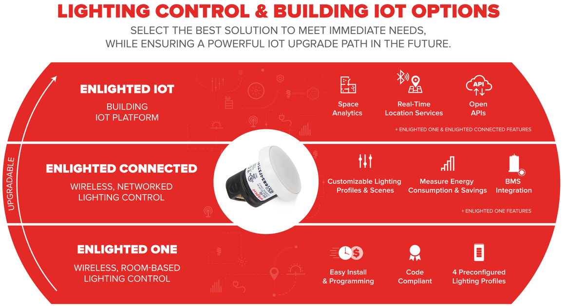 3 – Tier Lighting Control and Building IoT