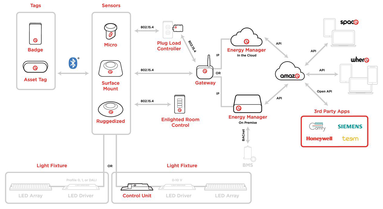 Enlighted-IoT-Platform-Architecture-Diagram
