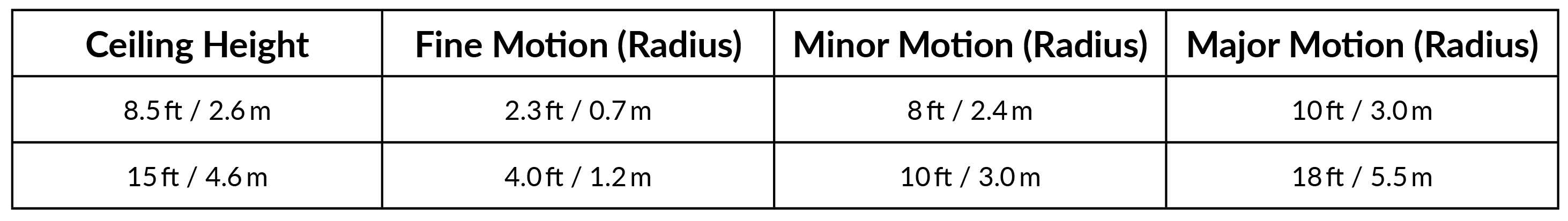 Enlighted motion chart