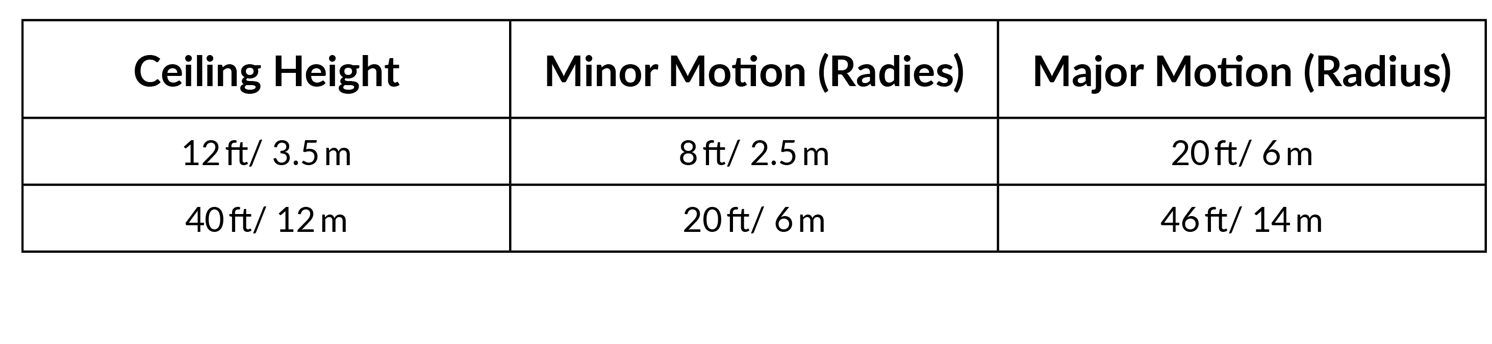 Ruggedized Sensor Motion Chart