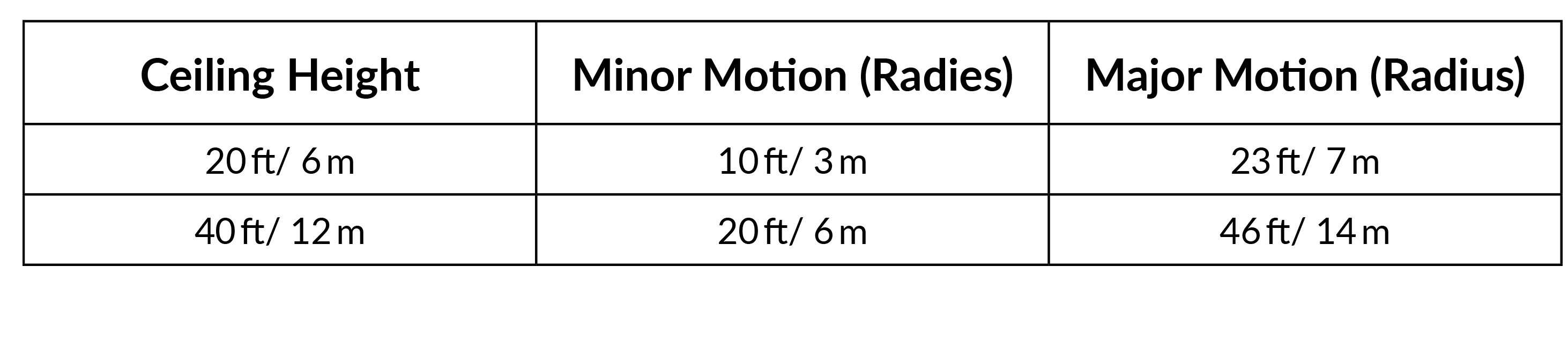 Surface Mount Sensor Motion Chart