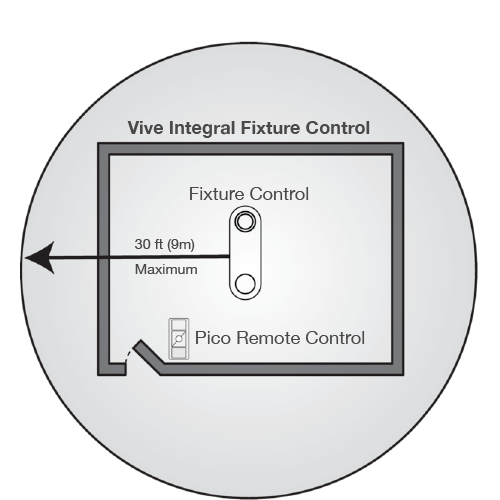 RF range