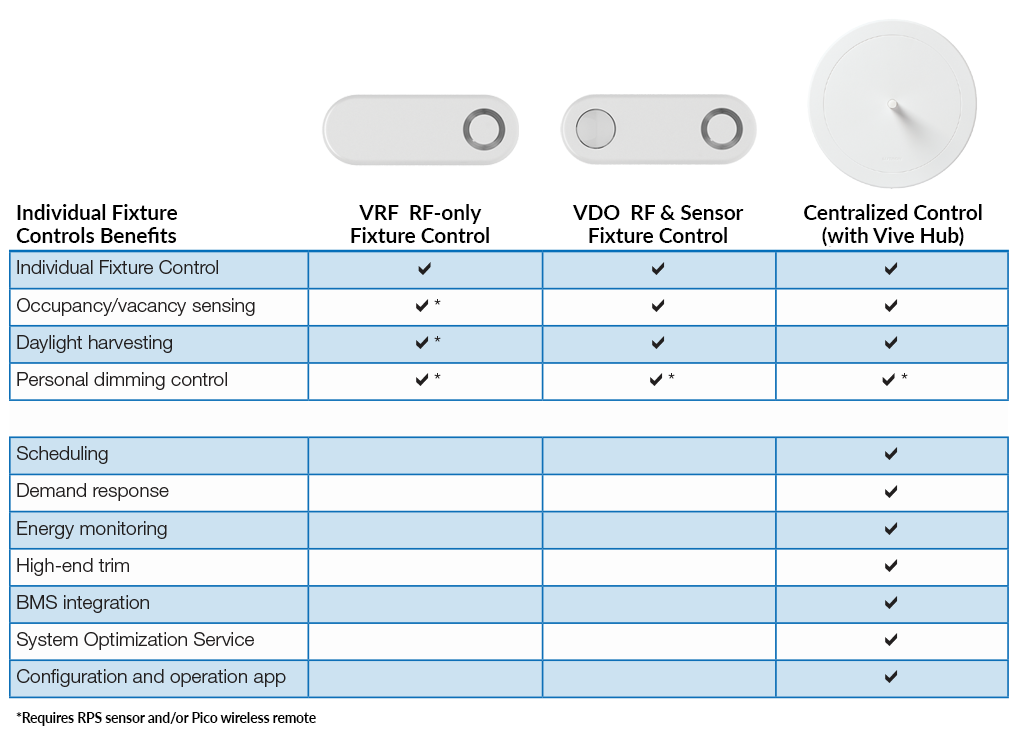 Lutron Vive simple scalable wireless integrated lighting control