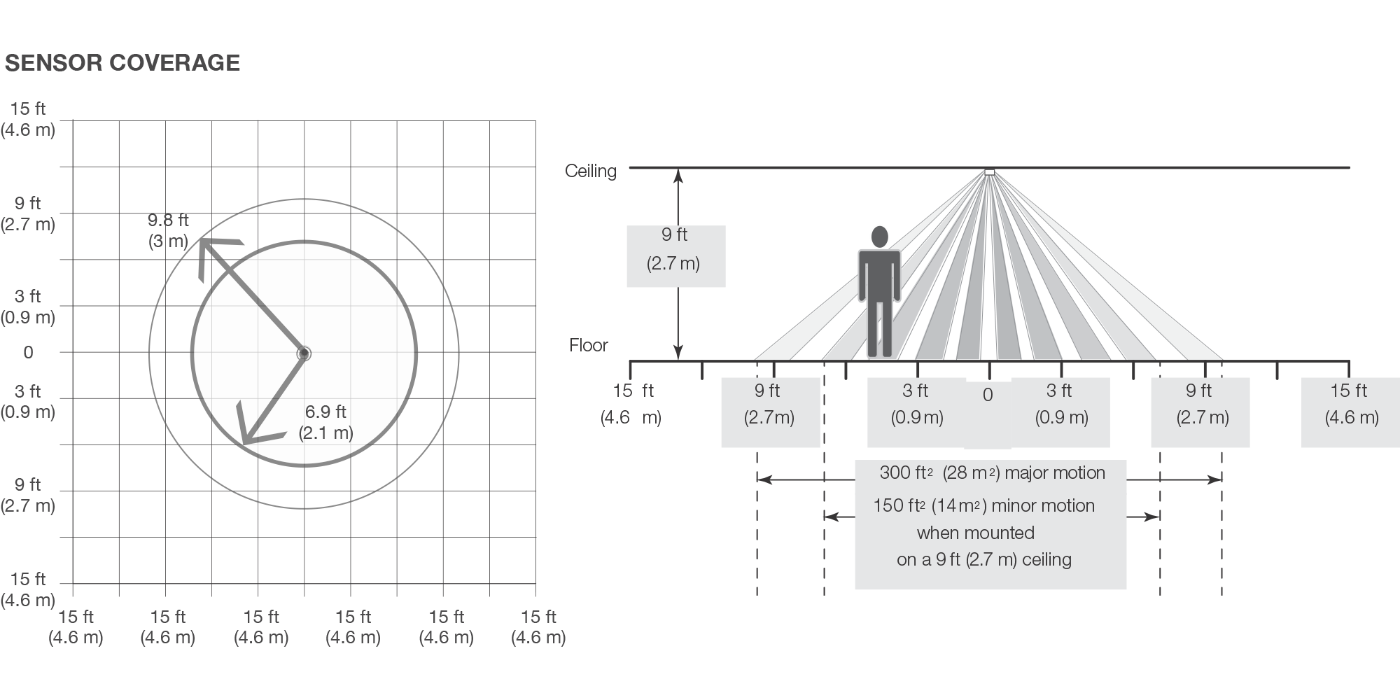 sensor coverage
