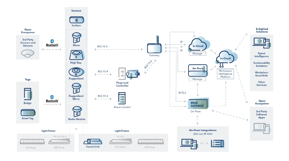 Enlighted IoT Infrastructure