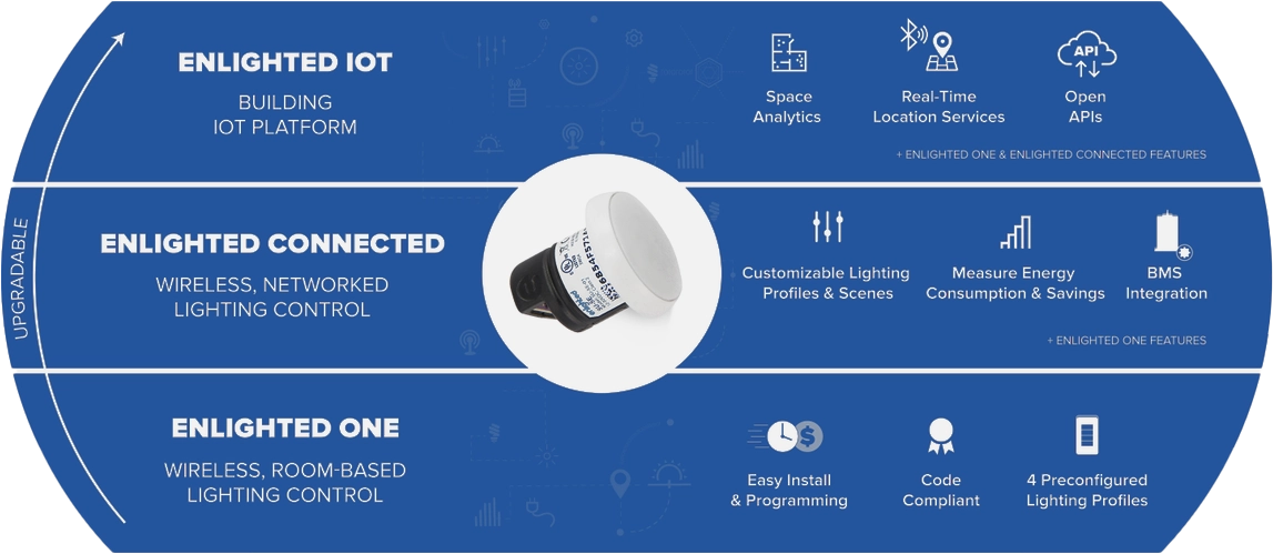 Three Tier Lighting Control and Building IoT